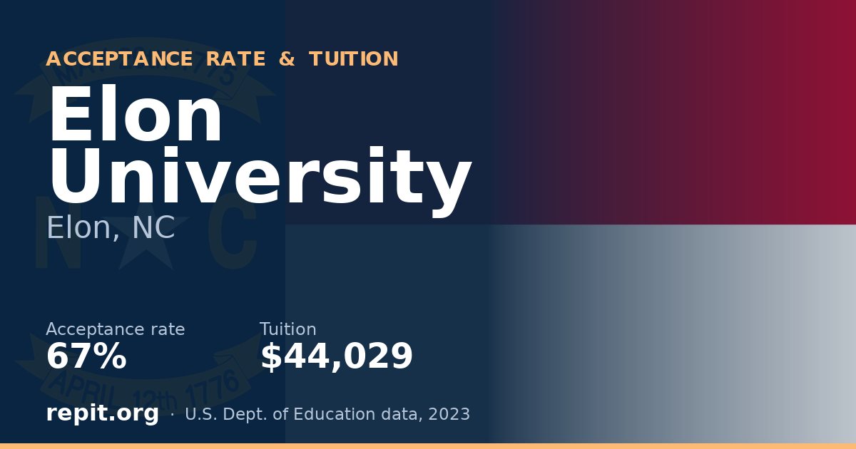 Elon University — acceptance rate 67%, tuition $44,029