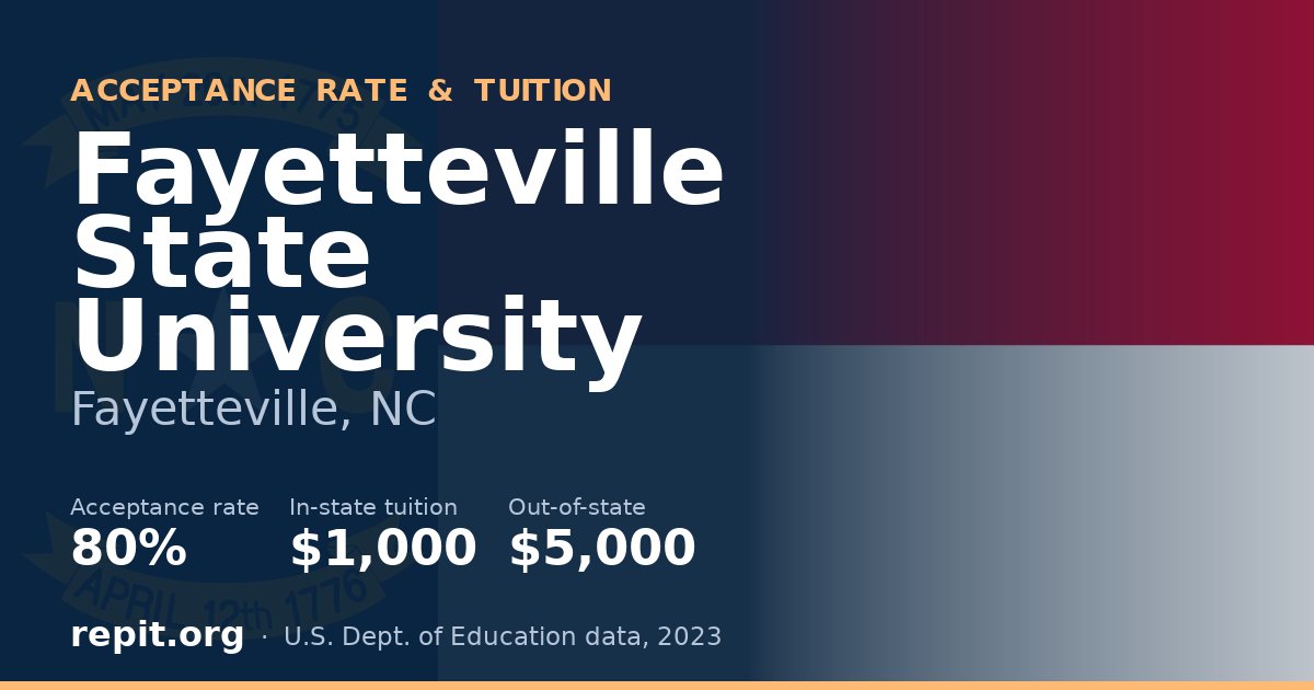Fayetteville State University — acceptance rate 80%, tuition $1,000 in-state, $5,000 out-of-state