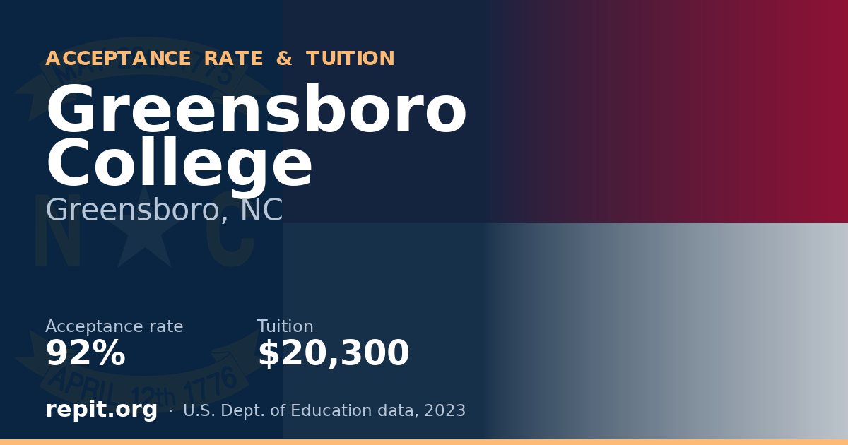 Greensboro College — acceptance rate 92%, tuition $20,300