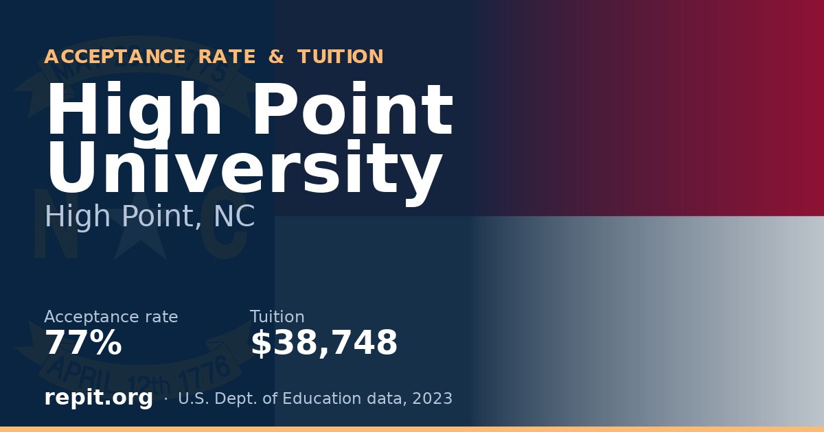 High Point University — acceptance rate 77%, tuition $38,748
