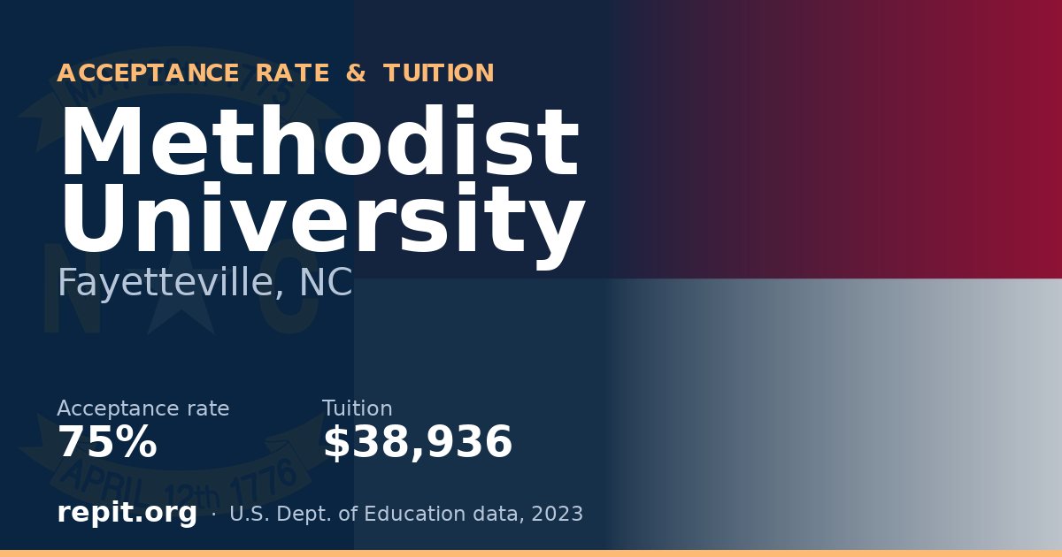 Methodist University — acceptance rate 75%, tuition $38,936