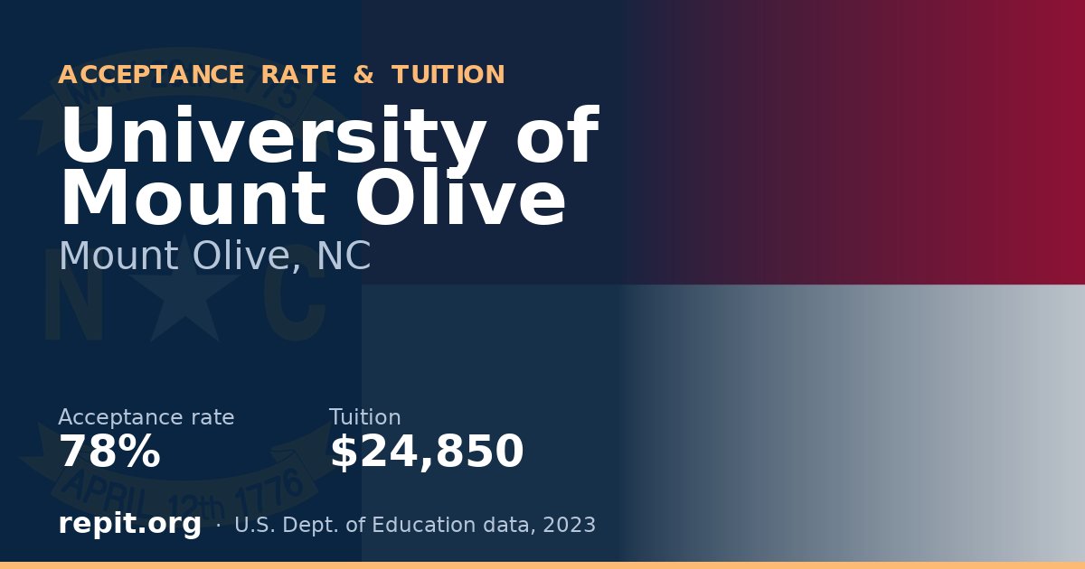 University of Mount Olive — acceptance rate 78%, tuition $24,850