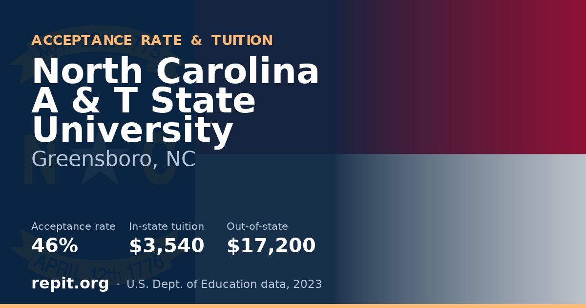 North Carolina A & T State University — acceptance rate 46%, tuition $3,540 in-state, $17,200 out-of-state