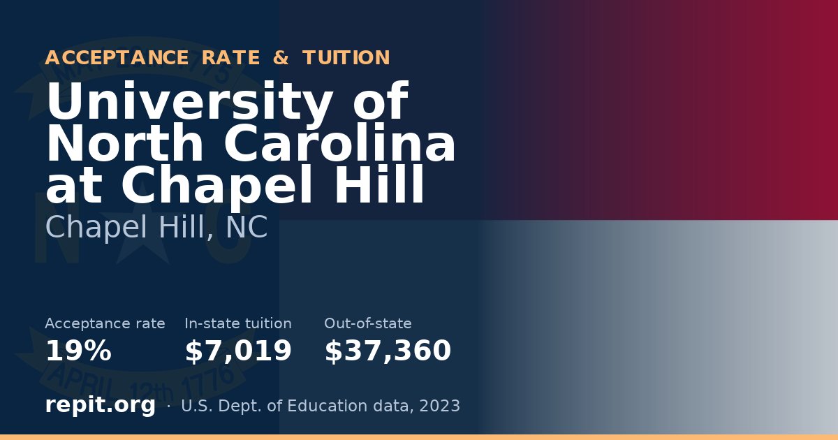 University of North Carolina at Chapel Hill — acceptance rate 19%, tuition $7,019 in-state, $37,360 out-of-state