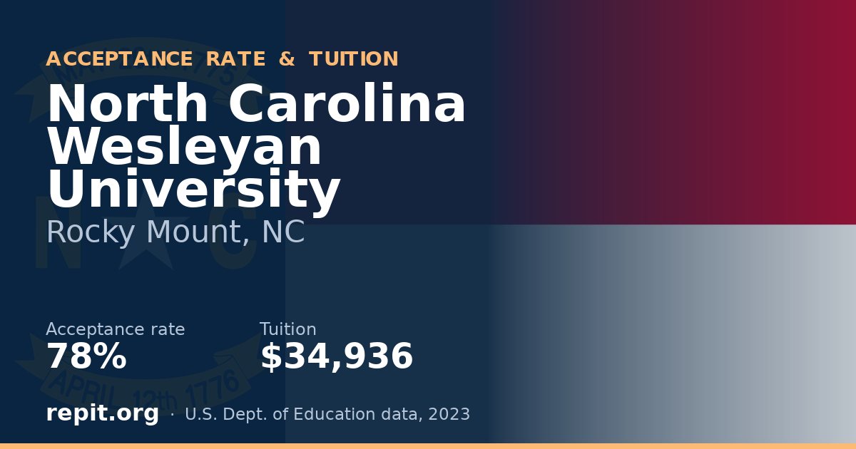 North Carolina Wesleyan University — acceptance rate 78%, tuition $34,936