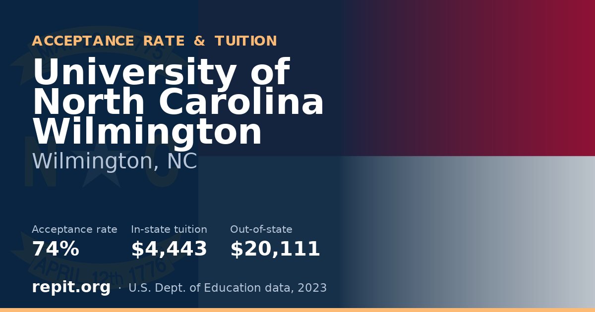 University of North Carolina Wilmington — acceptance rate 74%, tuition $4,443 in-state, $20,111 out-of-state