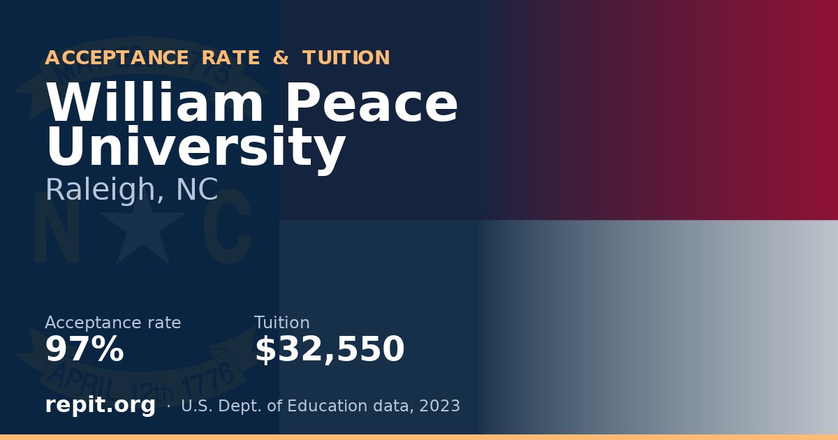 William Peace University — acceptance rate 97%, tuition $32,550