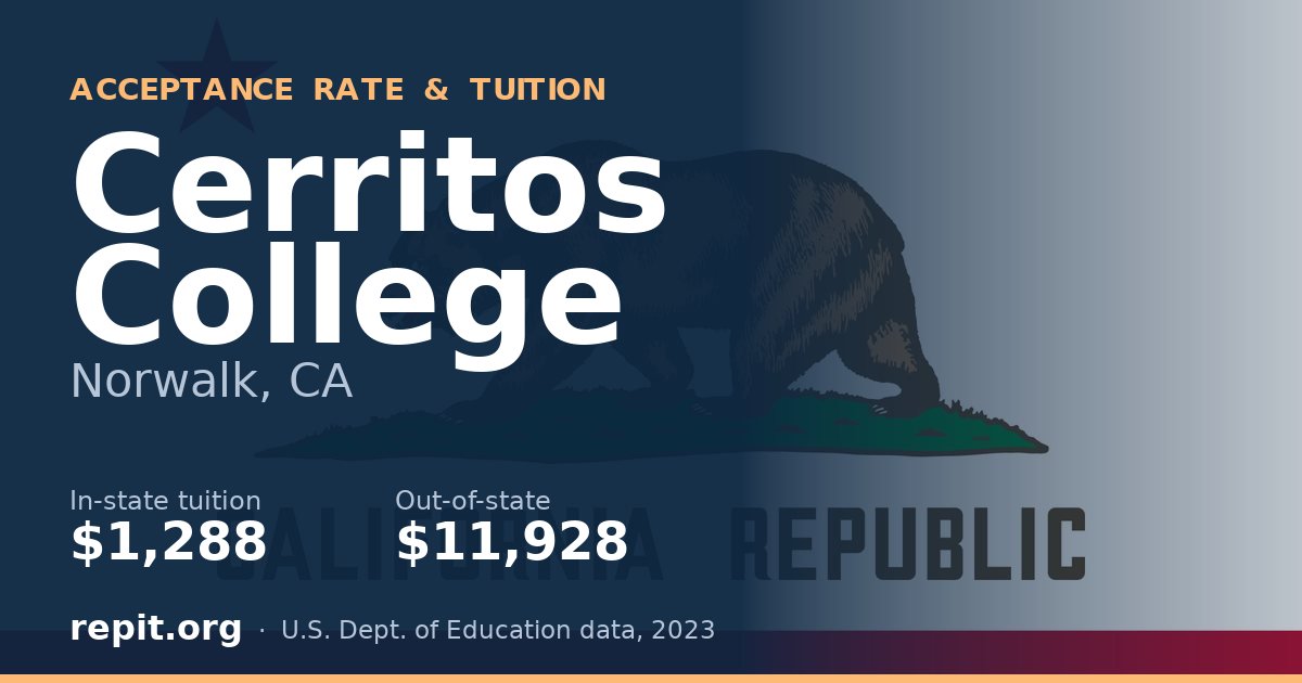 Cerritos College — tuition $1,288 in-state, $11,928 out-of-state