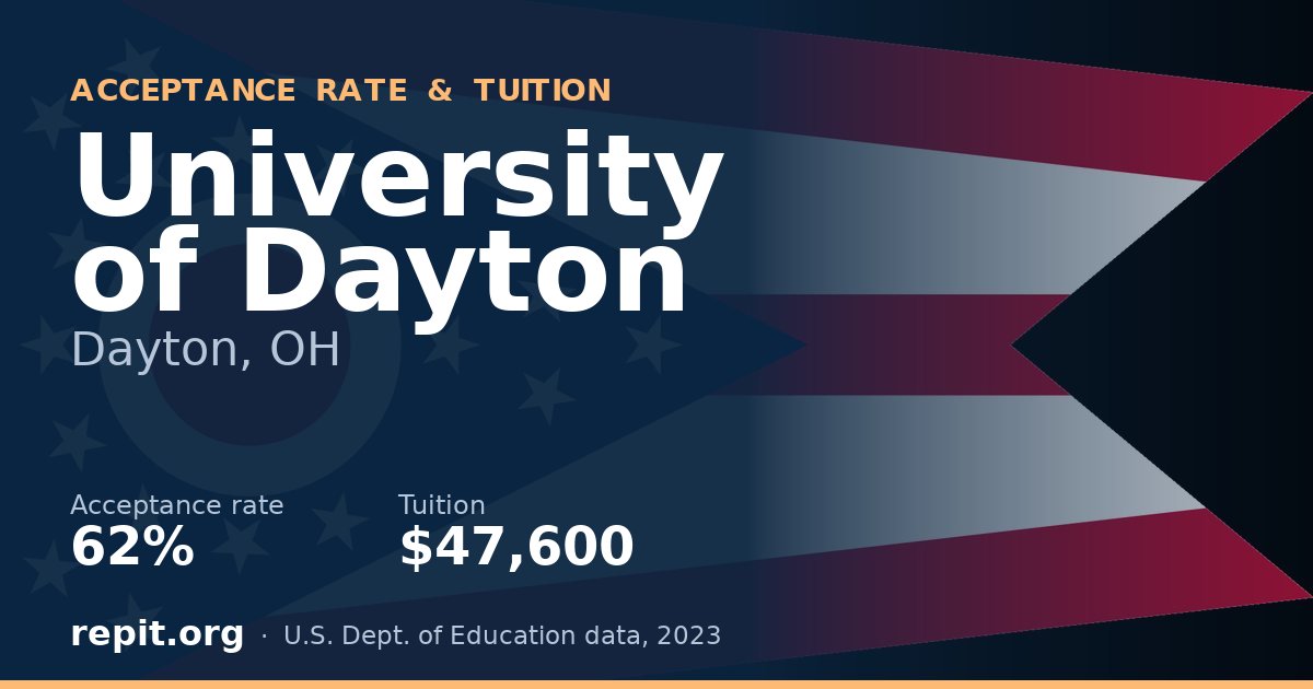 University of Dayton — acceptance rate 62%, tuition $47,600