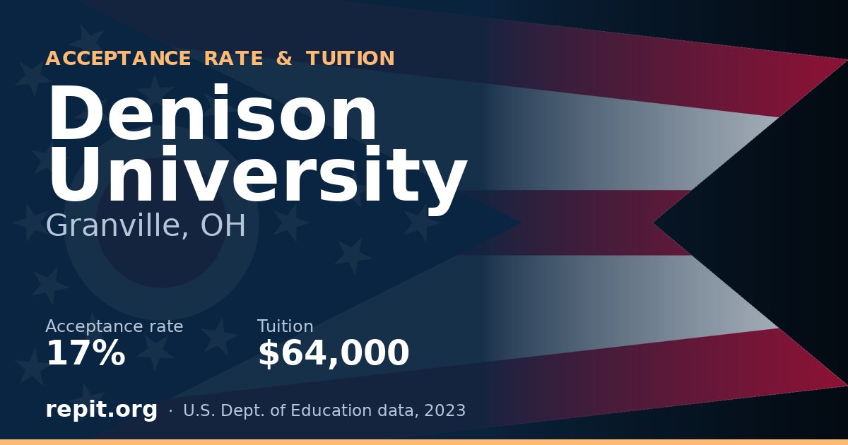 Denison University — acceptance rate 17%, tuition $64,000
