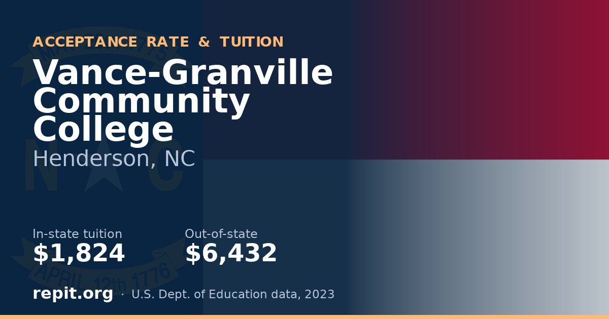 Vance-Granville Community College — tuition $1,824 in-state, $6,432 out-of-state