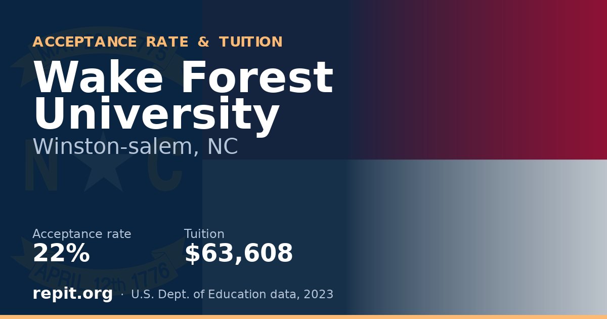 Wake Forest University — acceptance rate 22%, tuition $63,608