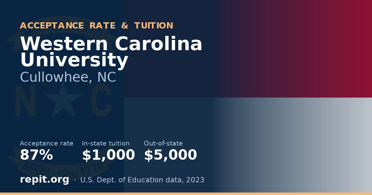 Western Carolina University — acceptance rate 87%, tuition $1,000 in-state, $5,000 out-of-state