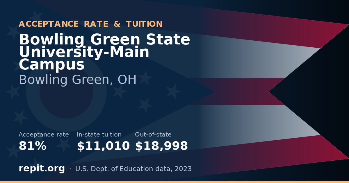 Bowling Green State University-Main Campus — acceptance rate 81%, tuition $11,010 in-state, $18,998 out-of-state
