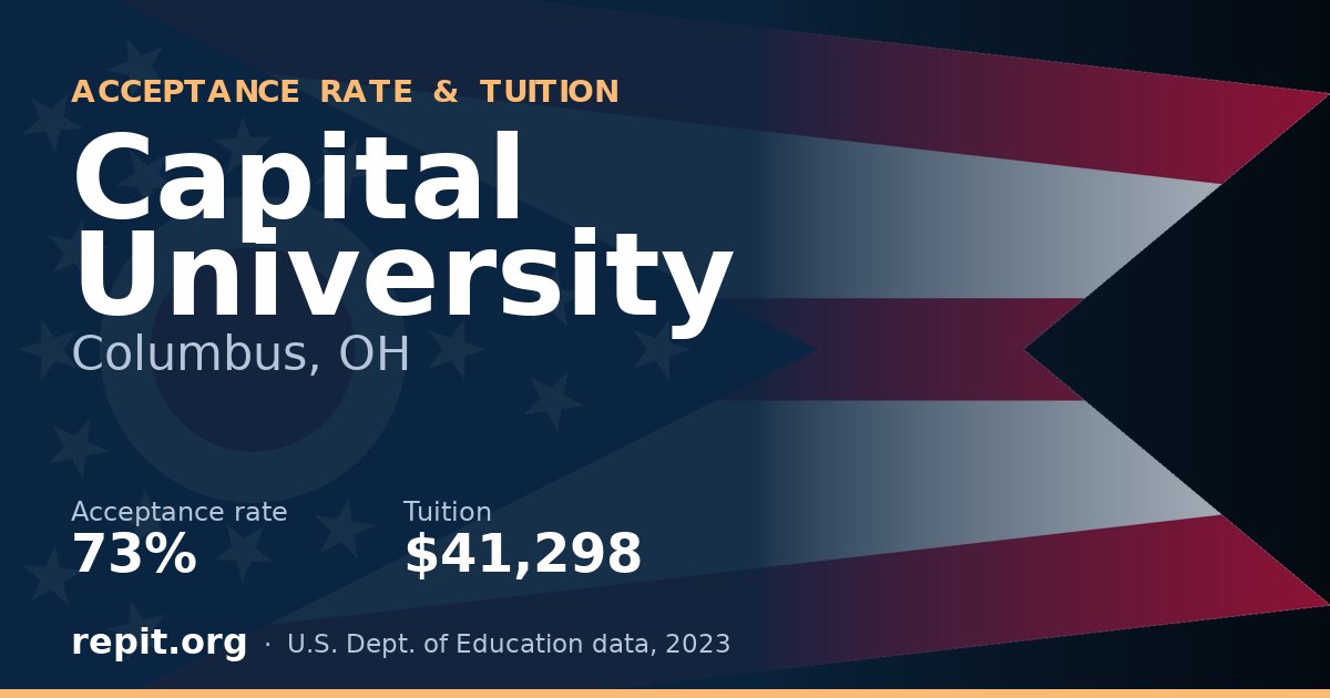 Capital University — acceptance rate 73%, tuition $41,298