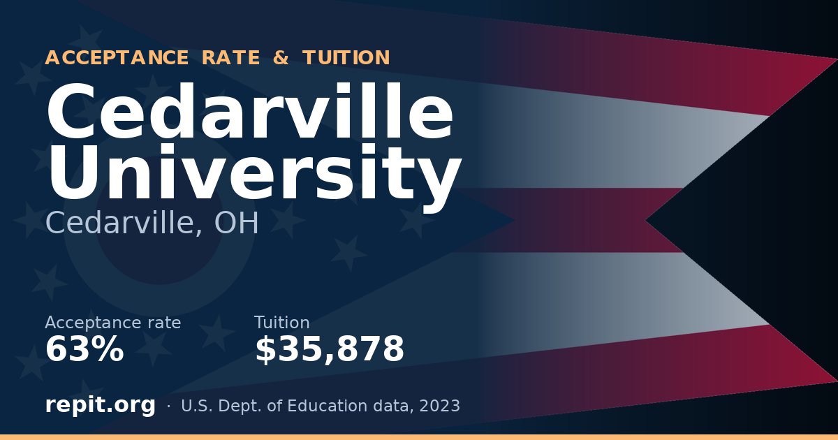 Cedarville University — acceptance rate 63%, tuition $35,878