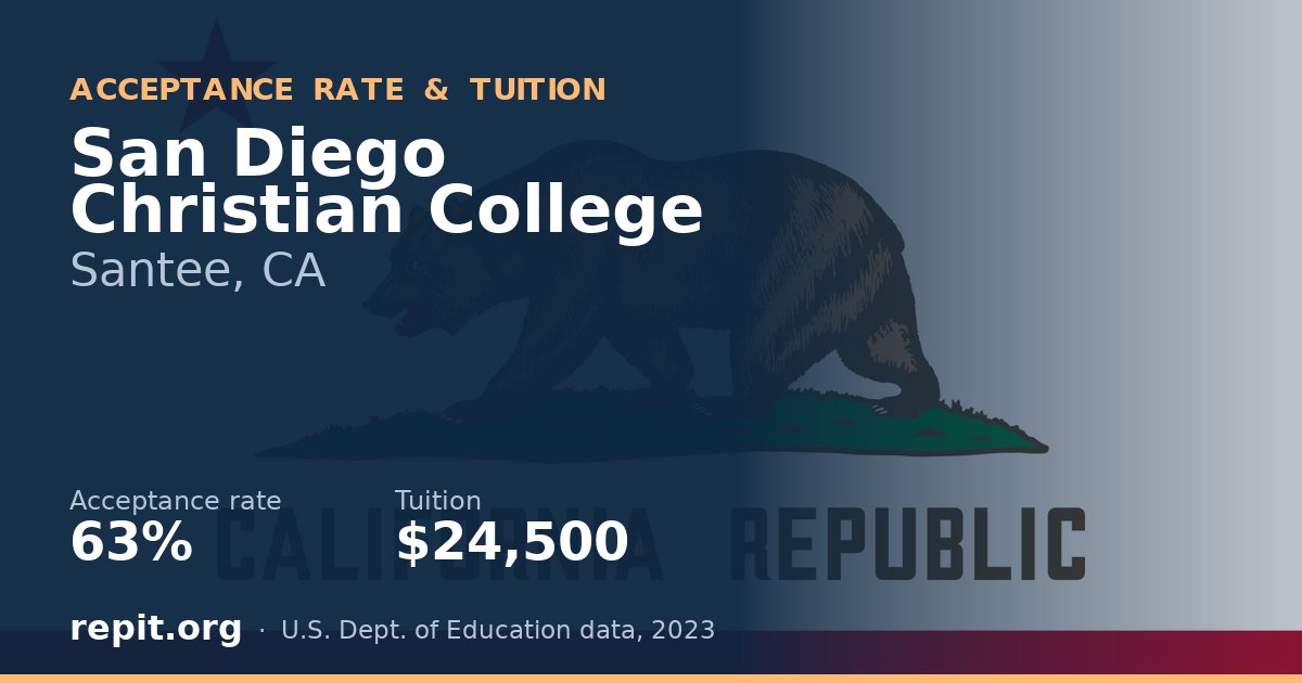 San Diego Christian College — acceptance rate 63%, tuition $24,500