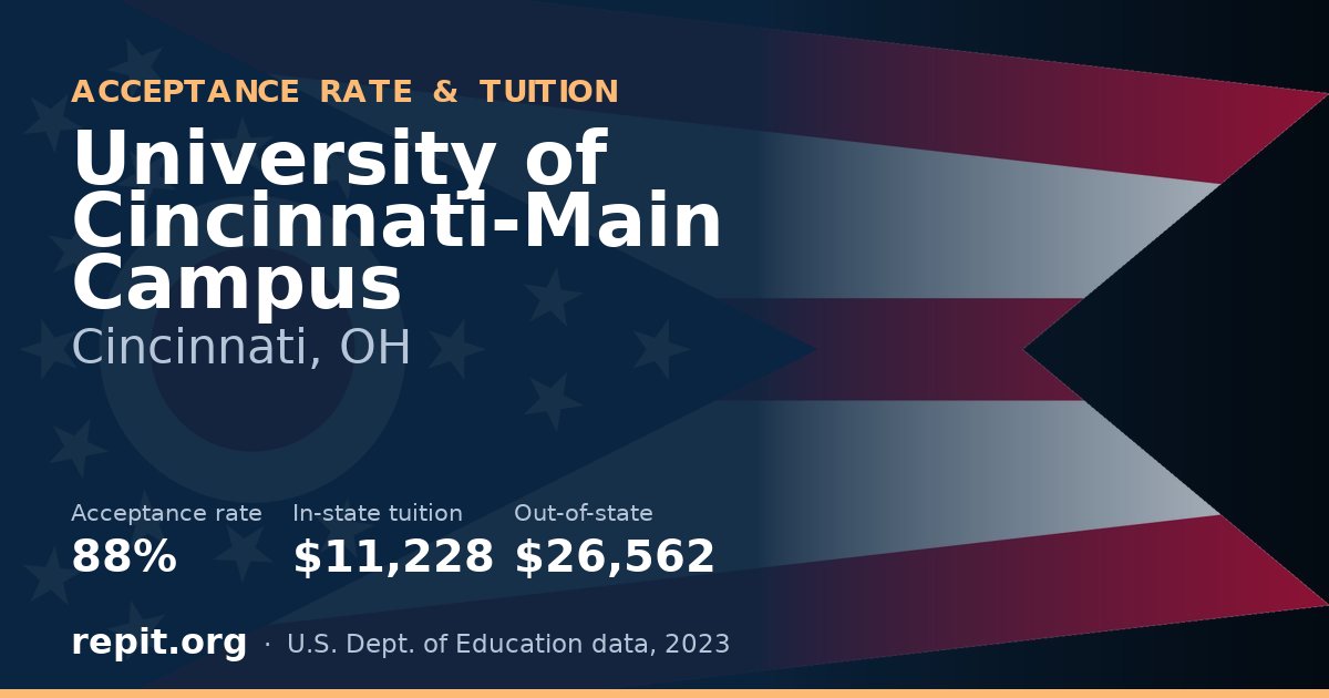 University of Cincinnati-Main Campus — acceptance rate 88%, tuition $11,228 in-state, $26,562 out-of-state