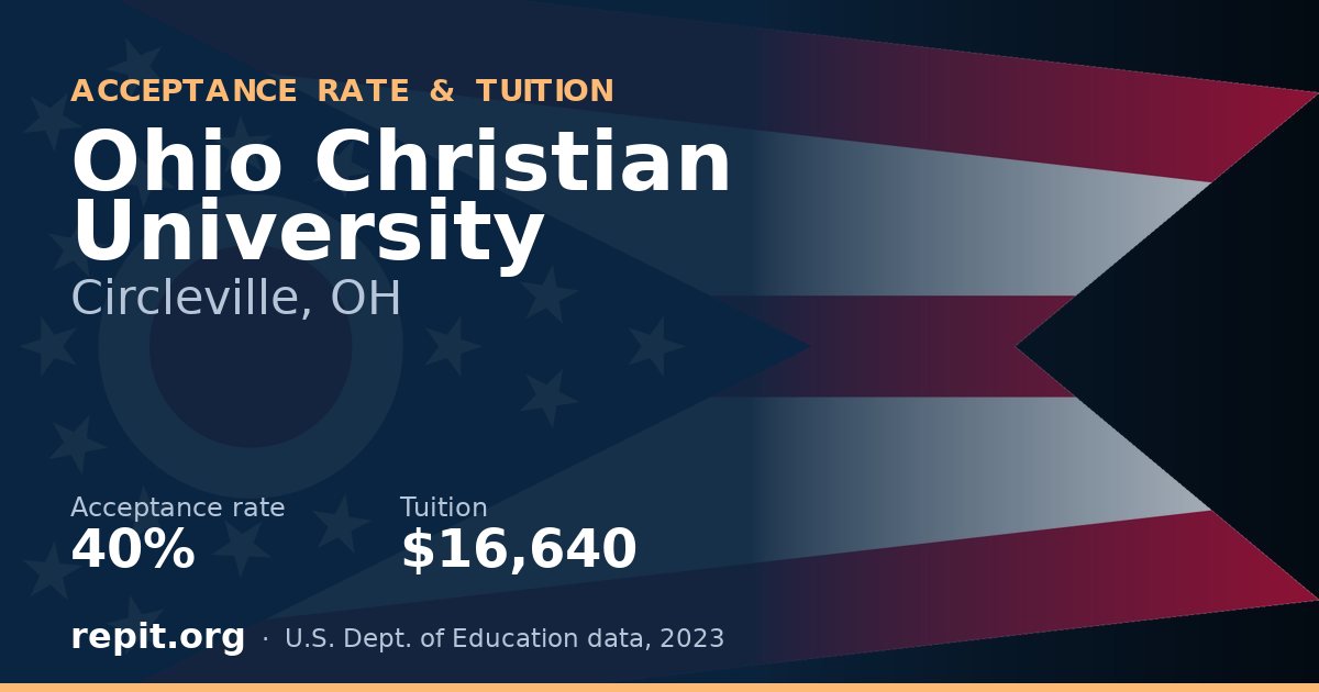 Ohio Christian University — acceptance rate 40%, tuition $16,640