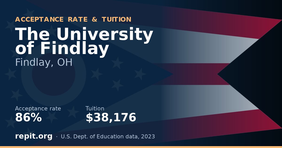 The University of Findlay — acceptance rate 86%, tuition $38,176
