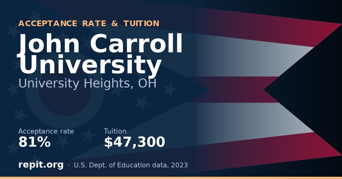 John Carroll University — acceptance rate 81%, tuition $47,300