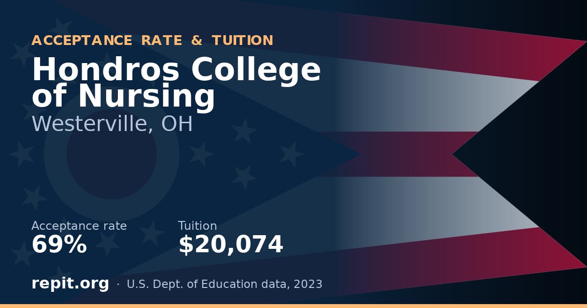 Hondros College of Nursing — acceptance rate 69%, tuition $20,074