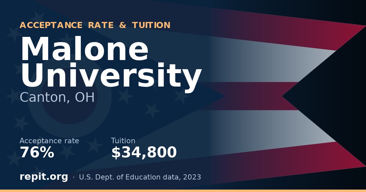 Malone University — acceptance rate 76%, tuition $34,800