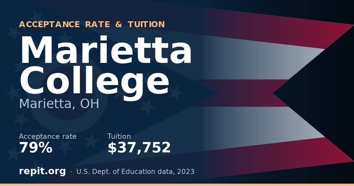 Marietta College — acceptance rate 79%, tuition $37,752