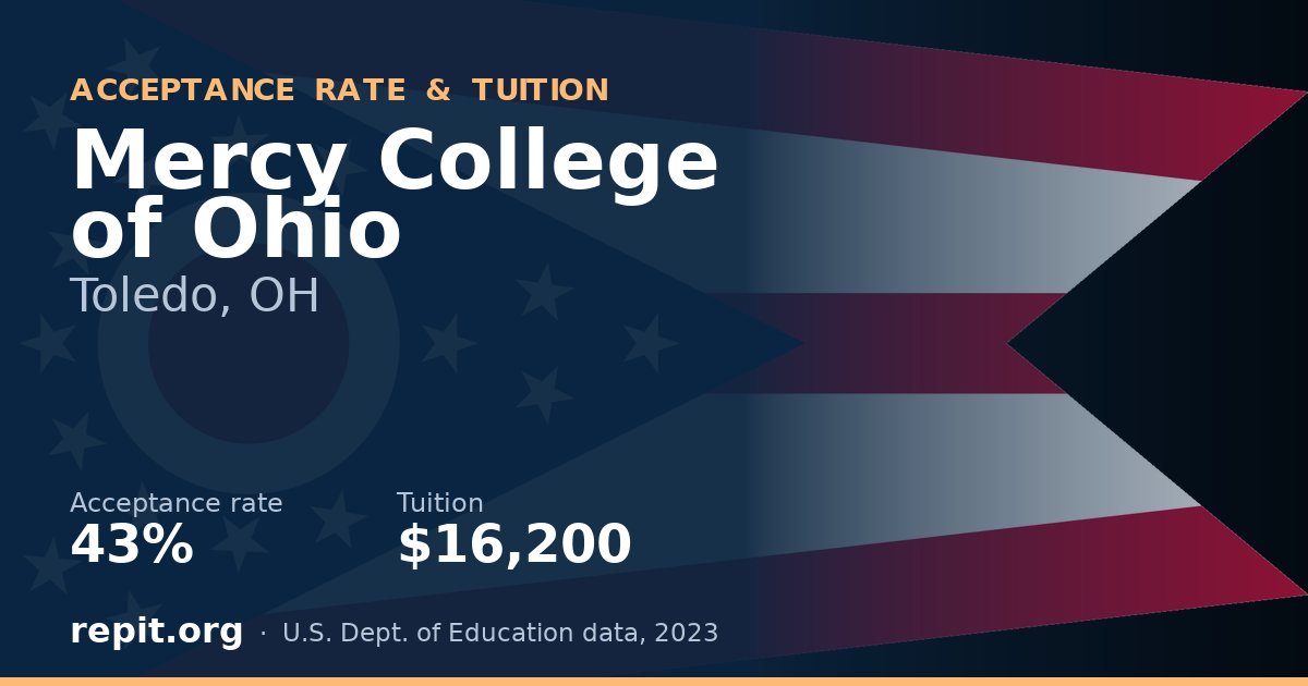 Mercy College of Ohio — acceptance rate 43%, tuition $16,200