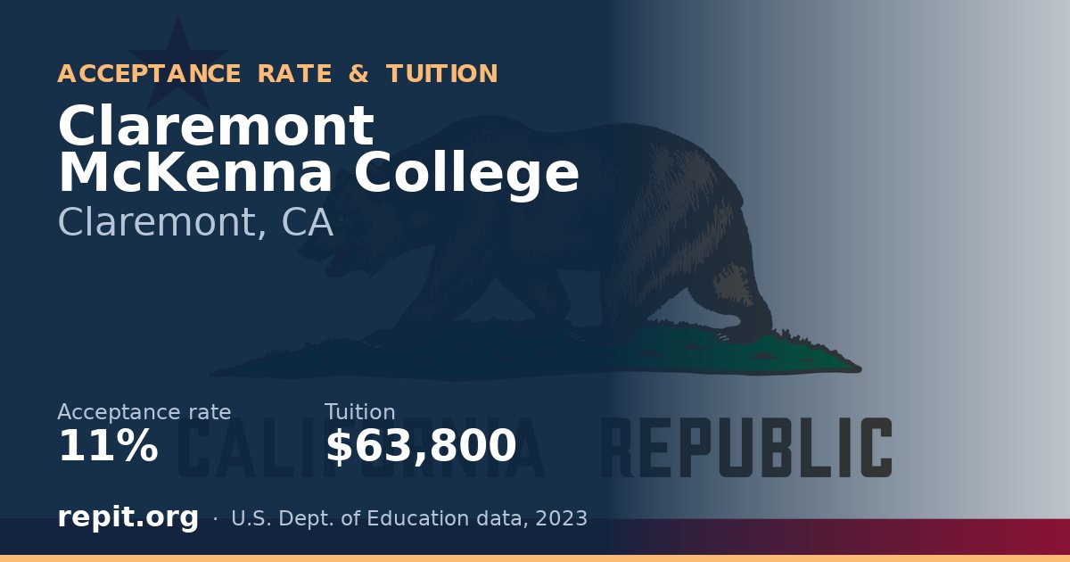 Claremont McKenna College — acceptance rate 11%, tuition $63,800