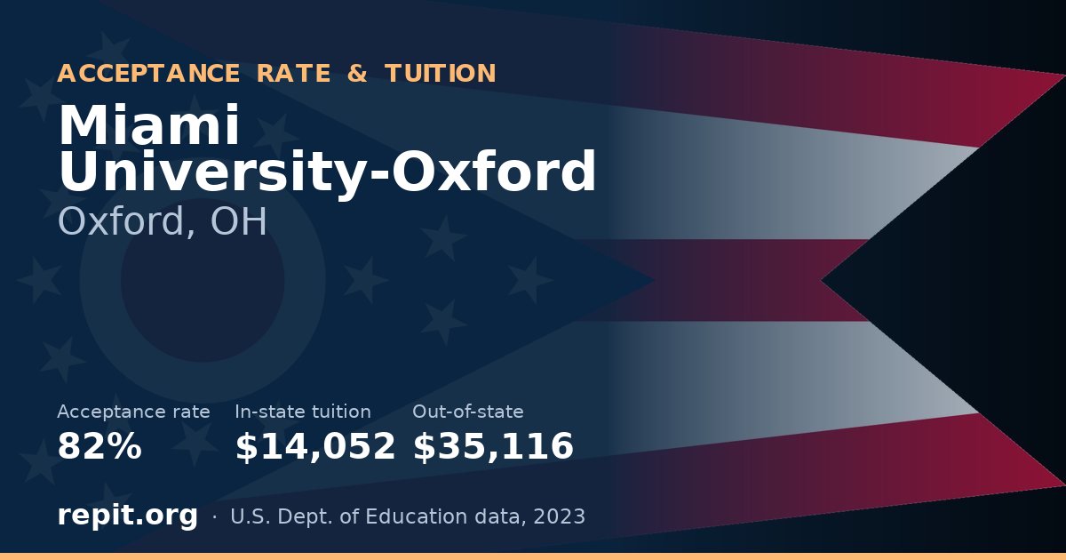 Miami University-Oxford — acceptance rate 82%, tuition $14,052 in-state, $35,116 out-of-state