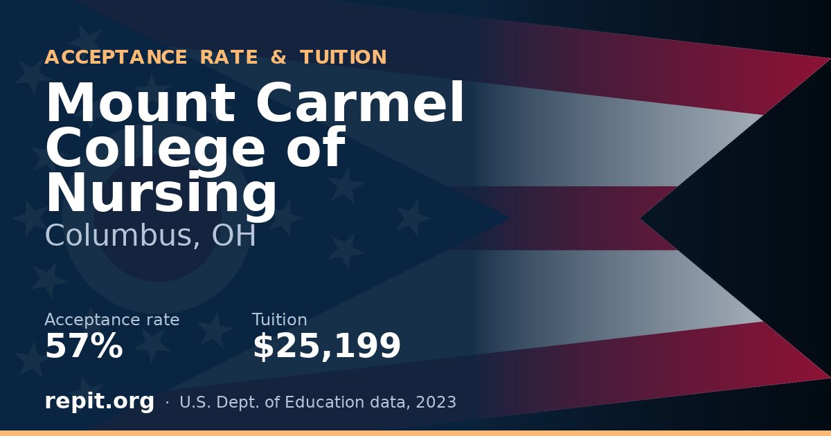 Mount Carmel College of Nursing — acceptance rate 57%, tuition $25,199