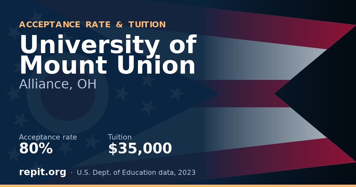 University of Mount Union — acceptance rate 80%, tuition $35,000
