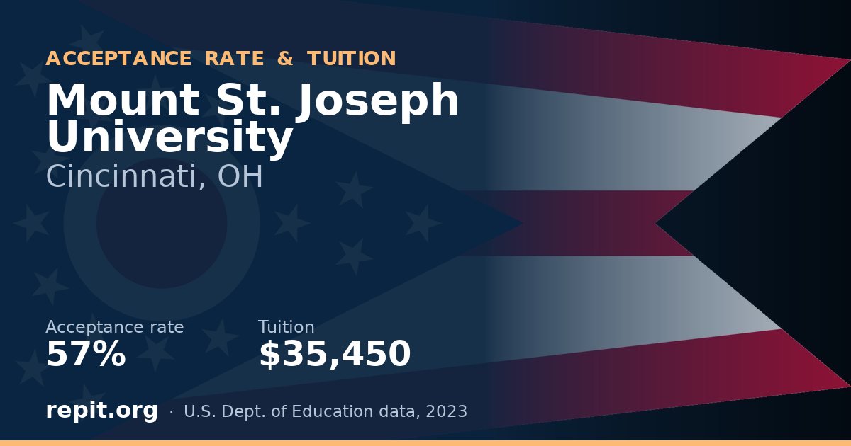 Mount St. Joseph University — acceptance rate 57%, tuition $35,450