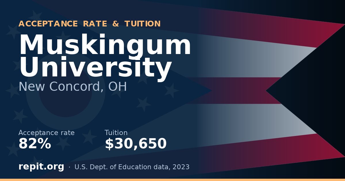 Muskingum University — acceptance rate 82%, tuition $30,650