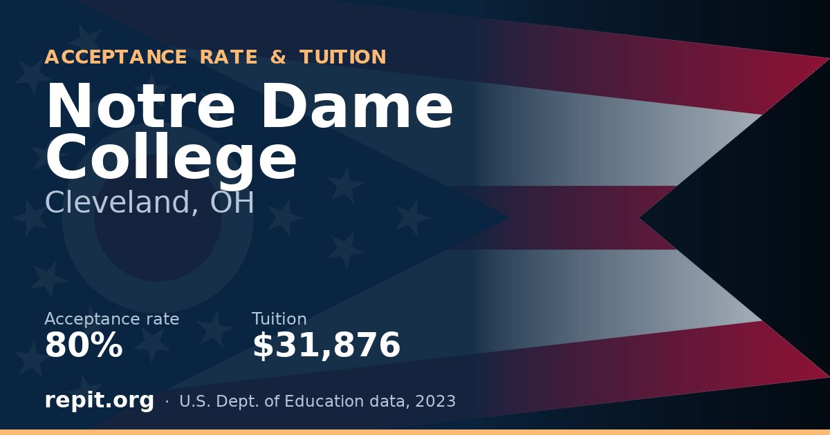 Notre Dame College — acceptance rate 80%, tuition $31,876