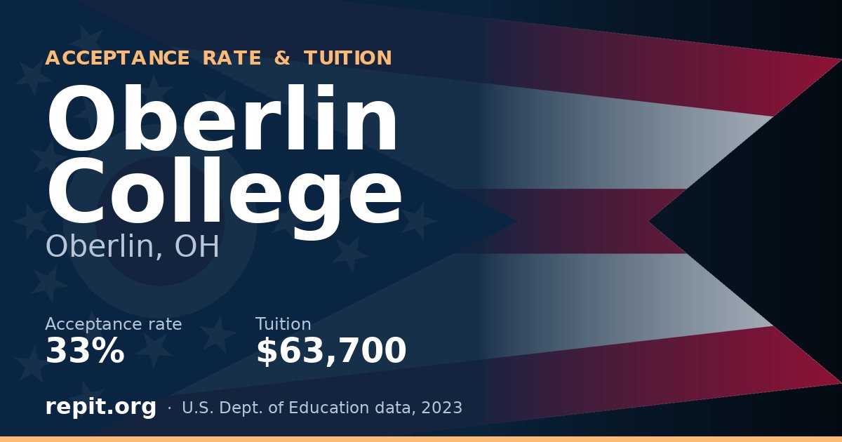 Oberlin College — acceptance rate 33%, tuition $63,700