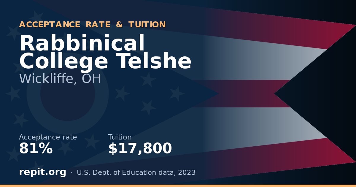 Rabbinical College Telshe — acceptance rate 81%, tuition $17,800