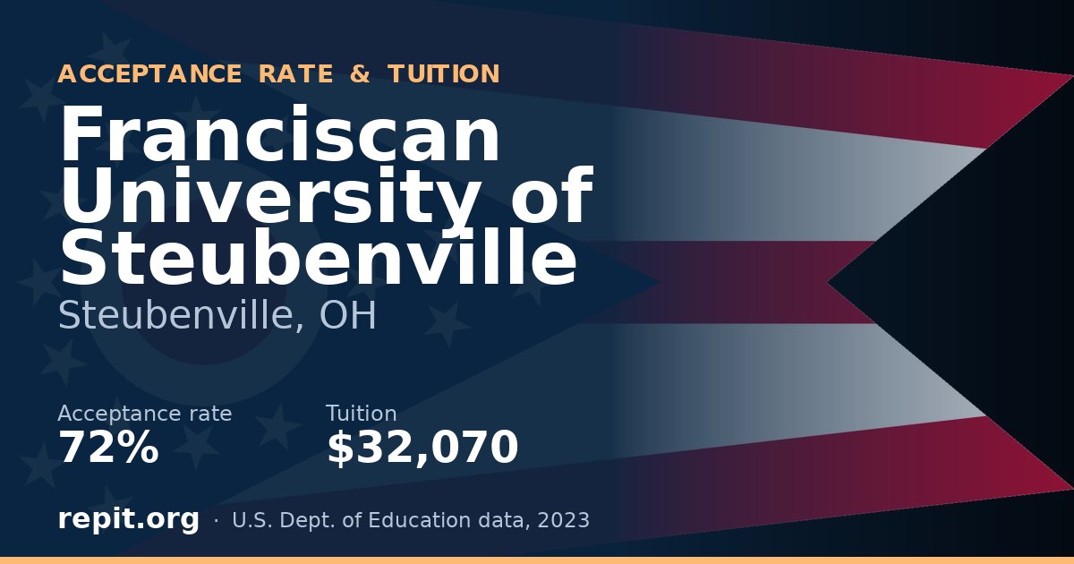 Franciscan University of Steubenville — acceptance rate 72%, tuition $32,070