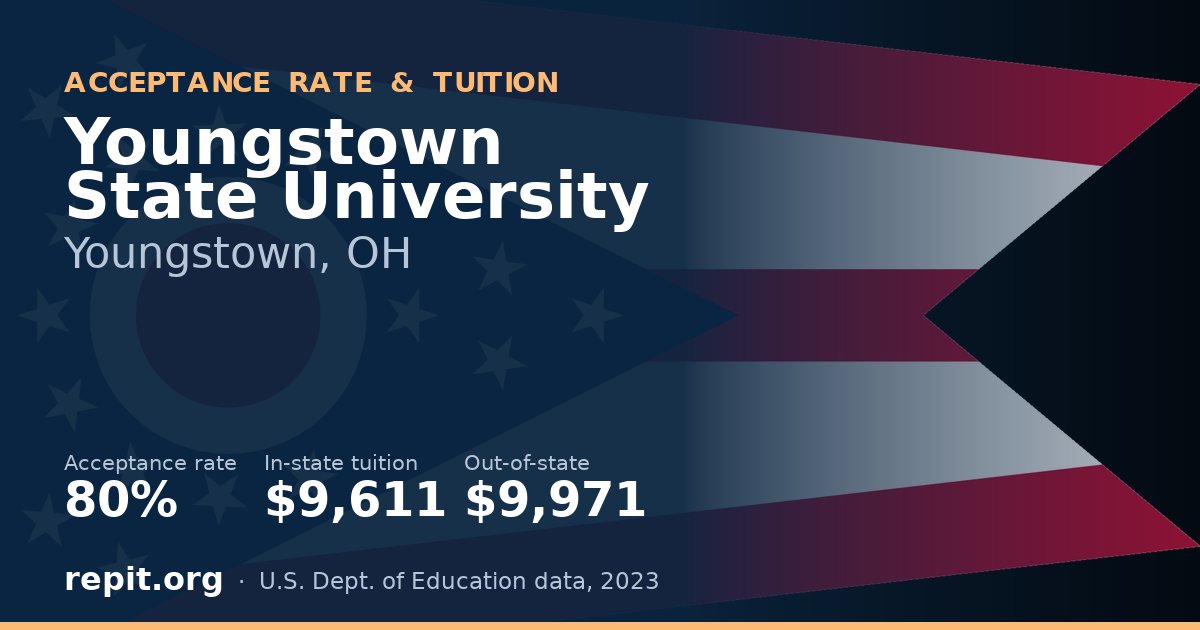 Youngstown State University — acceptance rate 80%, tuition $9,611 in-state, $9,971 out-of-state