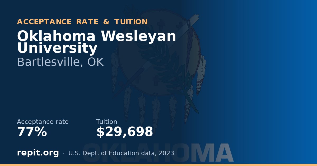 Oklahoma Wesleyan University — acceptance rate 77%, tuition $29,698