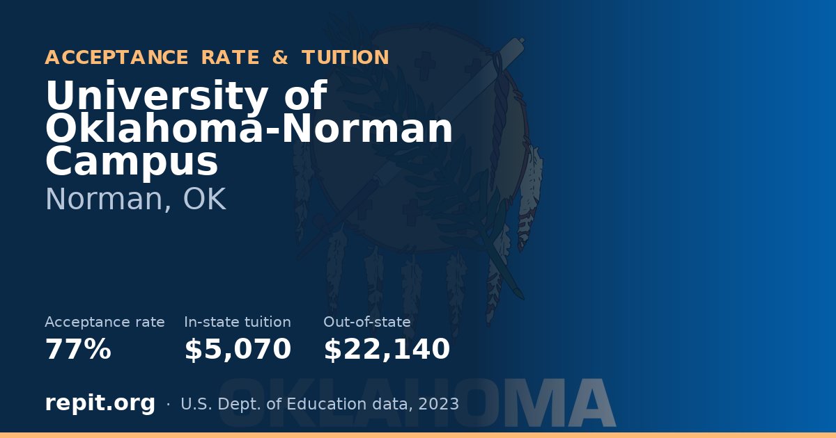 University of Oklahoma-Norman Campus — acceptance rate 77%, tuition $5,070 in-state, $22,140 out-of-state