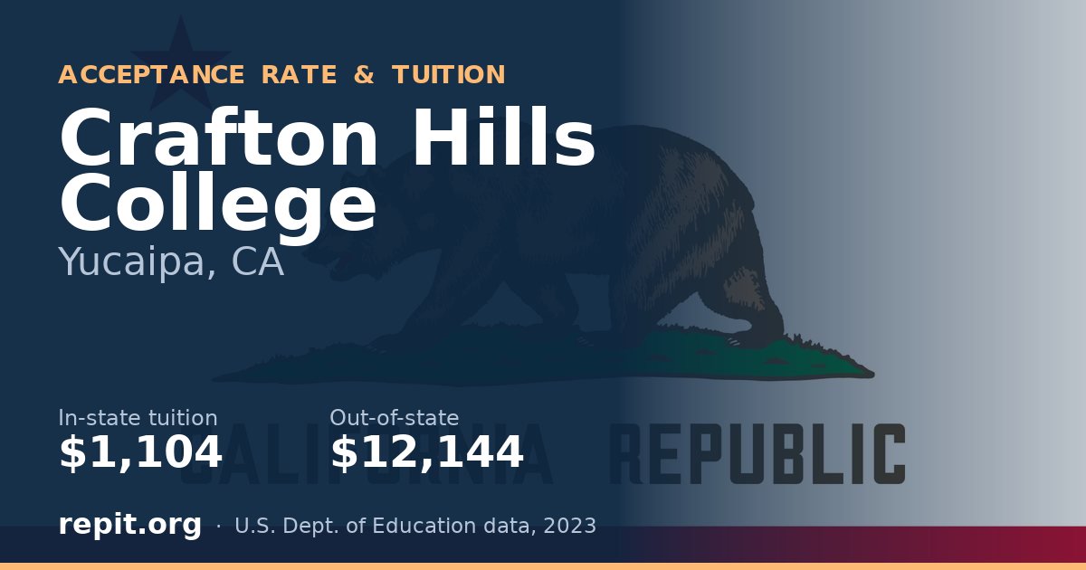 Crafton Hills College — tuition $1,104 in-state, $12,144 out-of-state