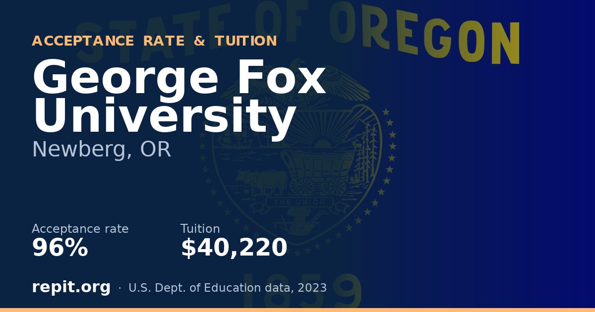 George Fox University — acceptance rate 96%, tuition $40,220