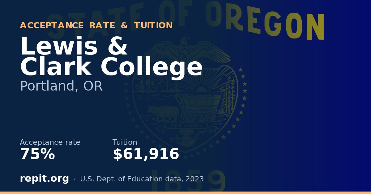 Lewis & Clark College — acceptance rate 75%, tuition $61,916