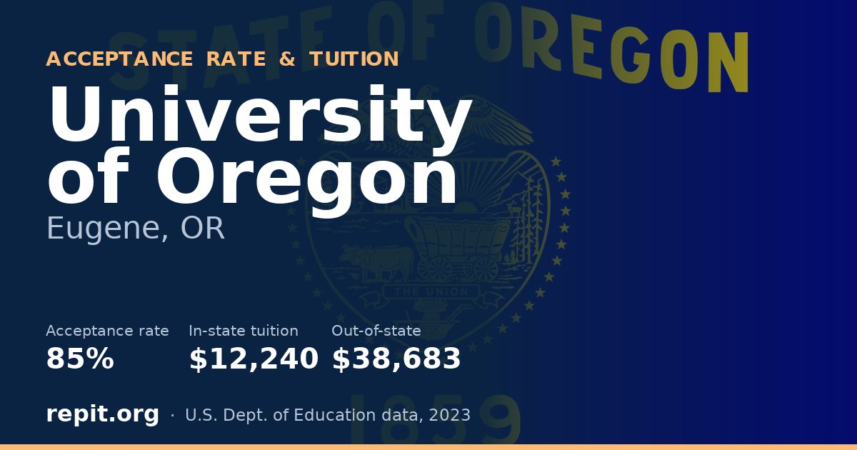 University of Oregon — acceptance rate 85%, tuition $12,240 in-state, $38,683 out-of-state