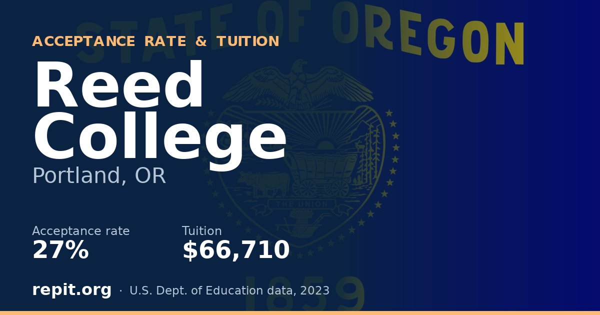 Reed College — acceptance rate 27%, tuition $66,710