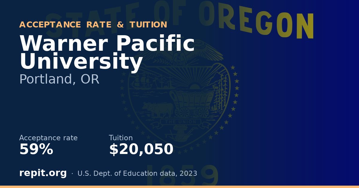 Warner Pacific University — acceptance rate 59%, tuition $20,050