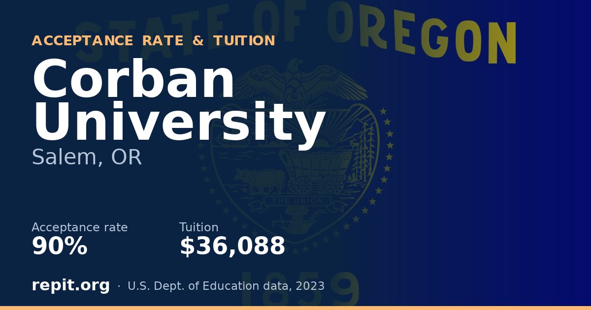 Corban University — acceptance rate 90%, tuition $36,088