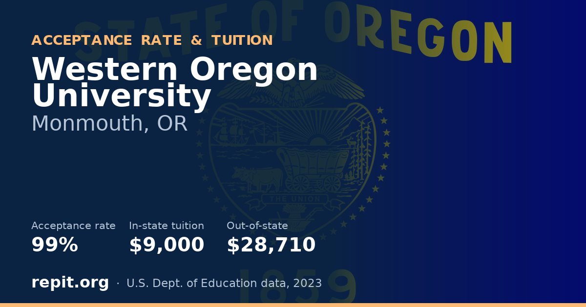 Western Oregon University — acceptance rate 99%, tuition $9,000 in-state, $28,710 out-of-state